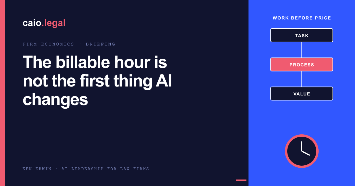 A legal-work process flows toward a clock, showing that AI changes how work is performed before it changes pricing.